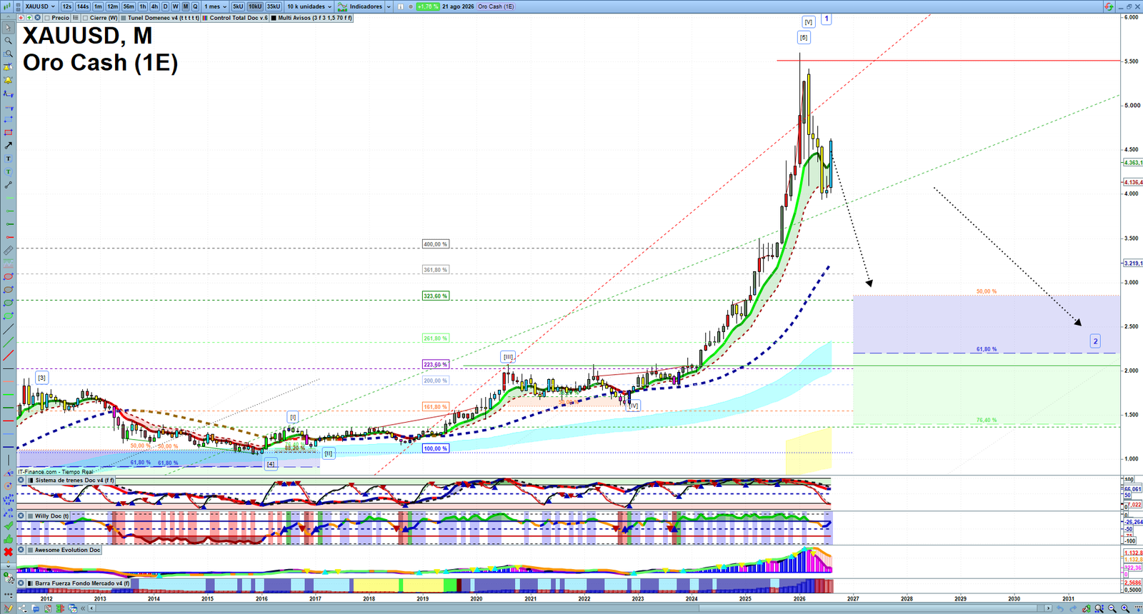 Gold XAUUSD monthly technical analysis chart with trend structure, support and resistance levels